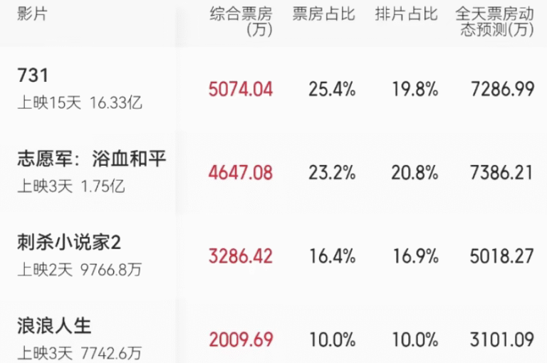 《刺杀小说家2》的烂，要怪资本，影院和观众？